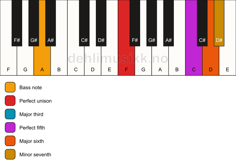 Piano keyboard showing the notes for a F 7(add6)/A chord