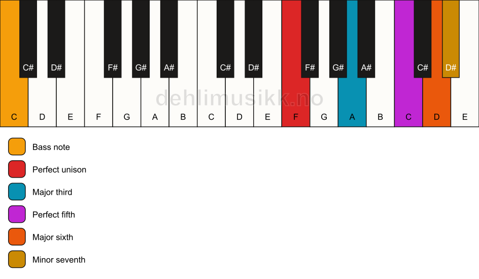 Piano keyboard showing the notes for a F 7(add6)/C chord