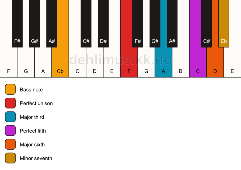 Piano keyboard showing the notes for a F 7(add6)/Cb chord