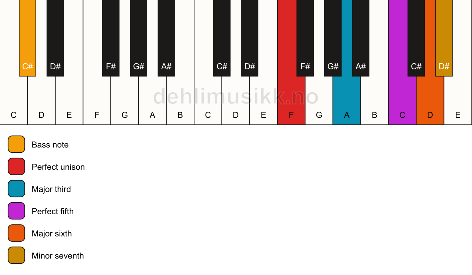 Piano keyboard showing the notes for a F 7(add6)/C# chord