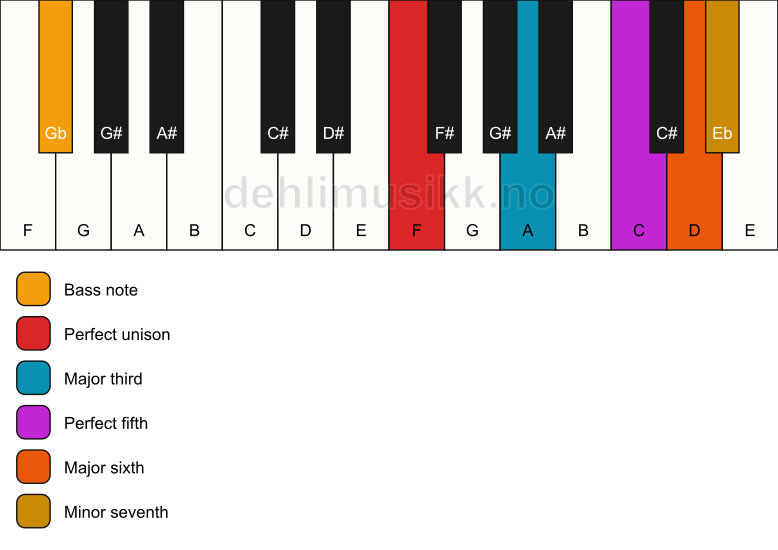 Piano keyboard showing the notes for a F 7(add6)/Gb chord