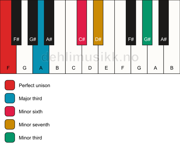 Piano keyboard showing the notes for a F 7(alt) chord