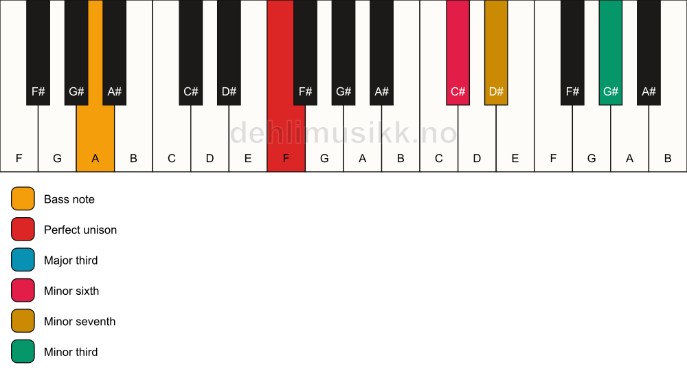 Piano keyboard showing the notes for a F 7(alt)/A chord
