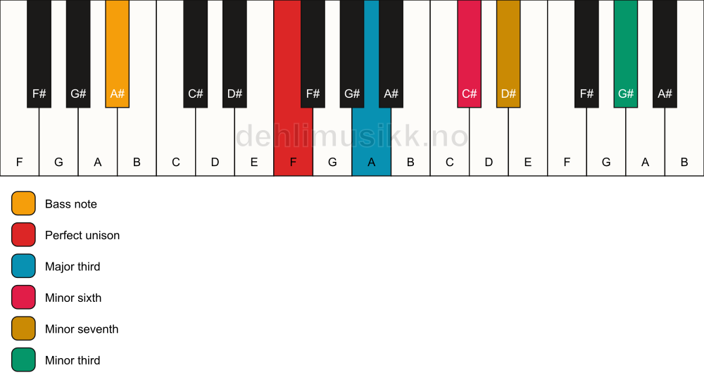 Piano keyboard showing the notes for a F 7(alt)/A# chord