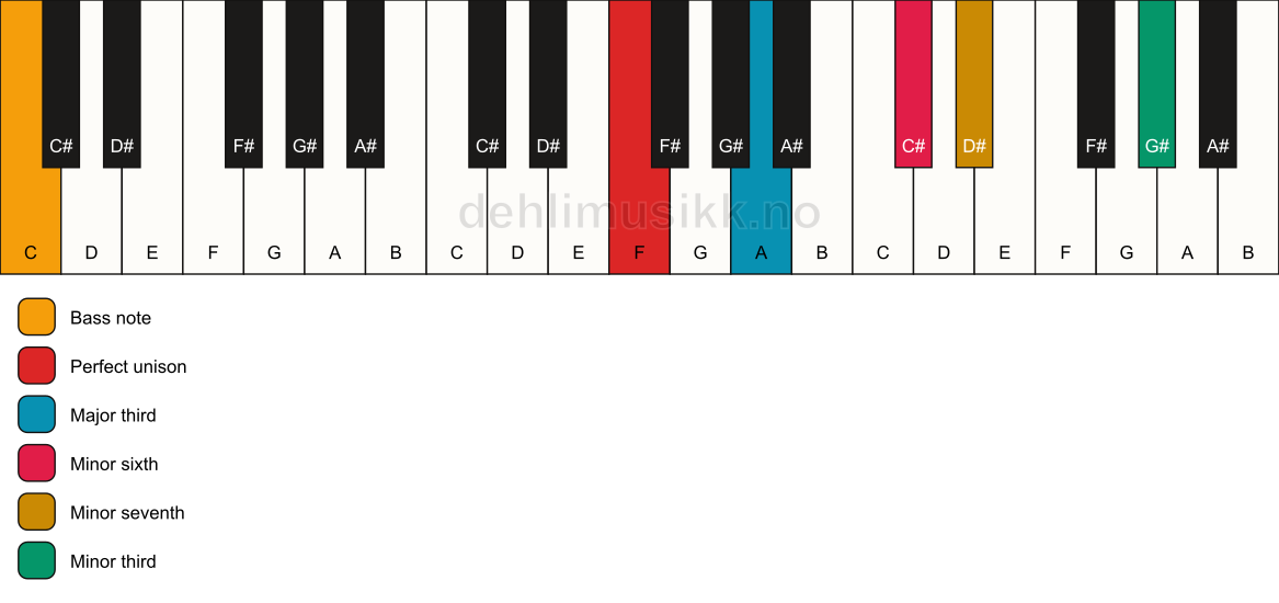 Piano keyboard showing the notes for a F 7(alt)/C chord