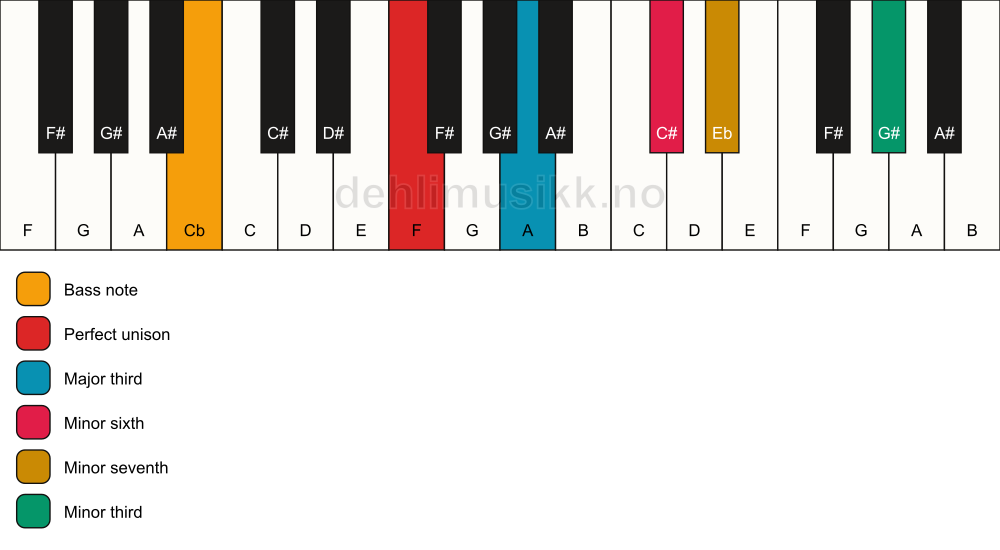 Piano keyboard showing the notes for a F 7(alt)/Cb chord