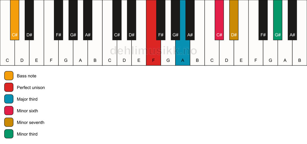 Piano keyboard showing the notes for a F 7(alt)/C# chord