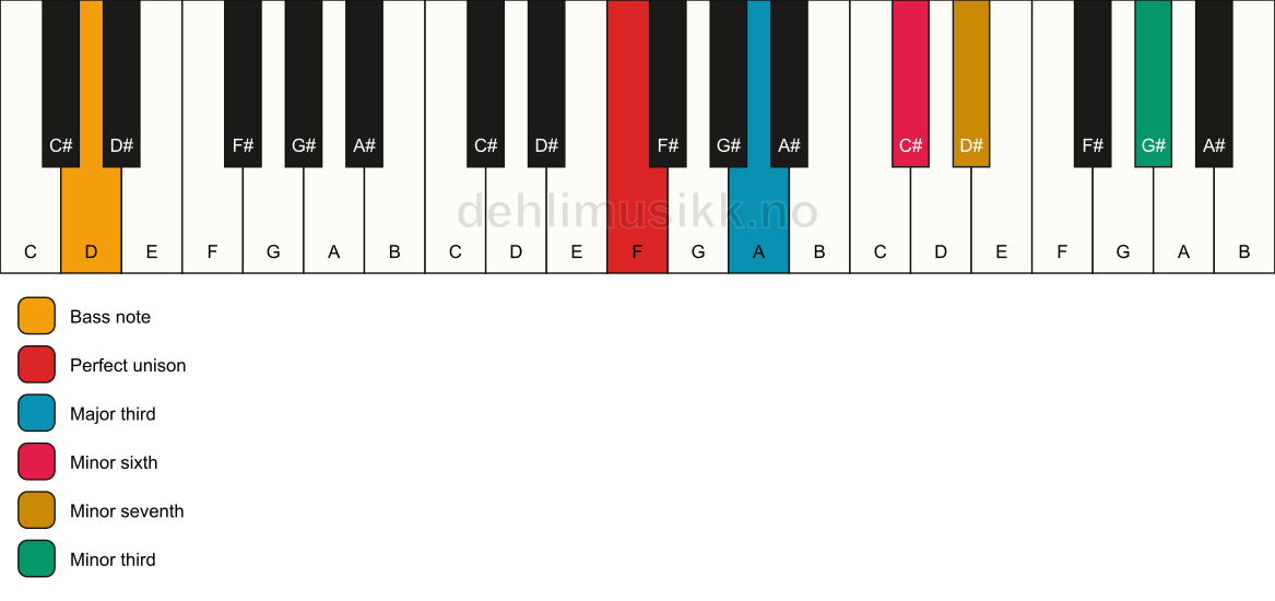 Piano keyboard showing the notes for a F 7(alt)/D chord