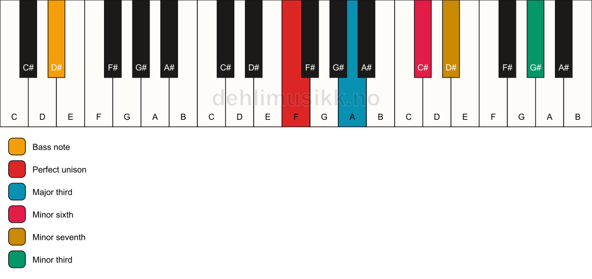 Piano keyboard showing the notes for a F 7(alt)/D# chord