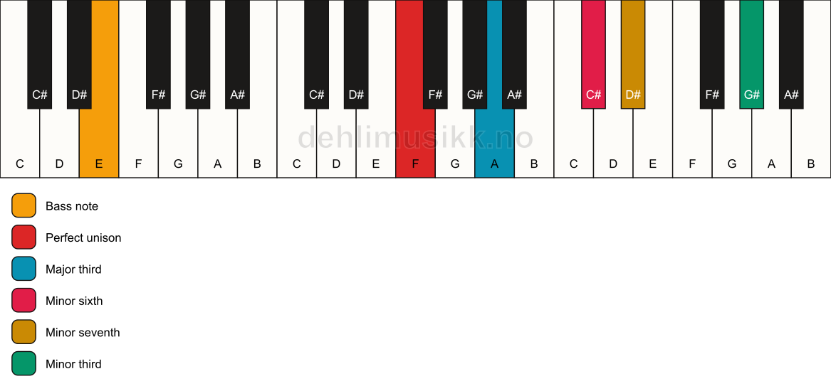 Piano keyboard showing the notes for a F 7(alt)/E chord