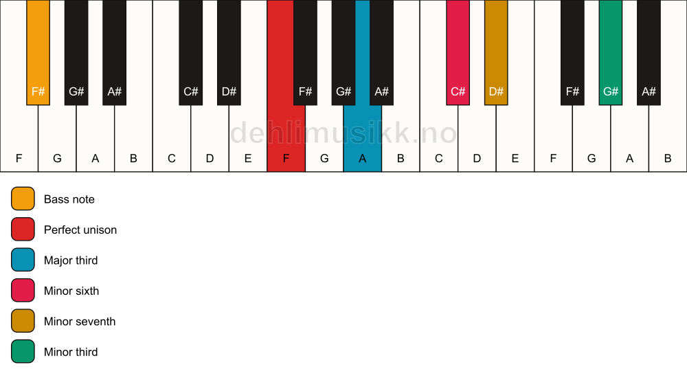 Piano keyboard showing the notes for a F 7(alt)/F# chord