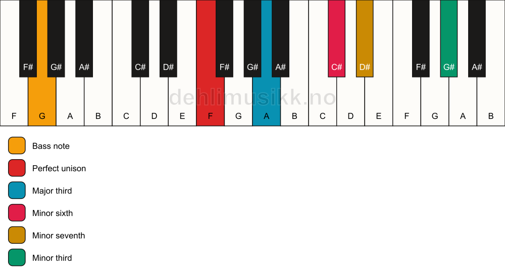 Piano keyboard showing the notes for a F 7(alt)/G chord