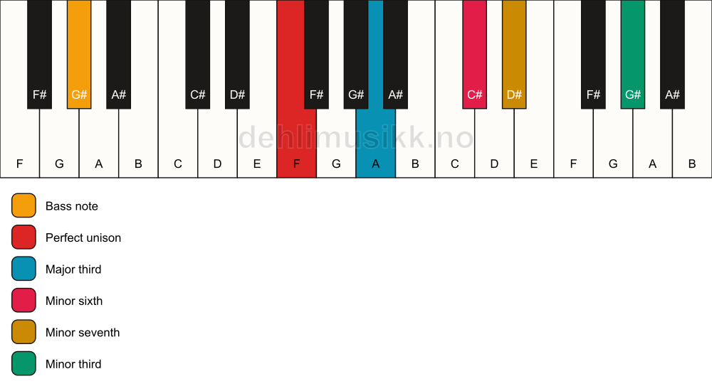 Piano keyboard showing the notes for a F 7(alt)/G# chord