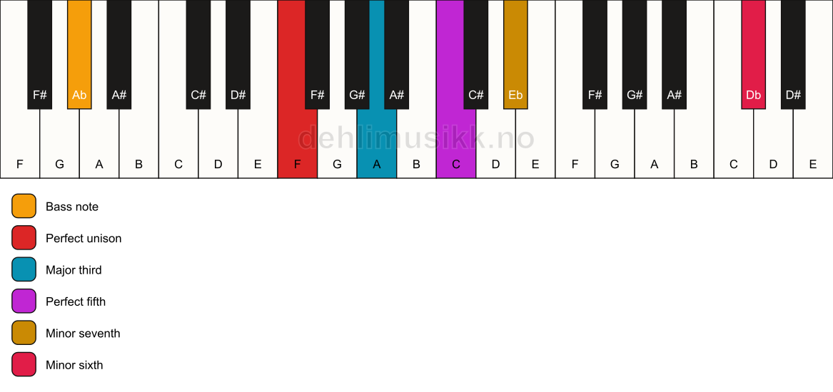 Piano keyboard showing the notes for a F 7(b13)/Ab chord