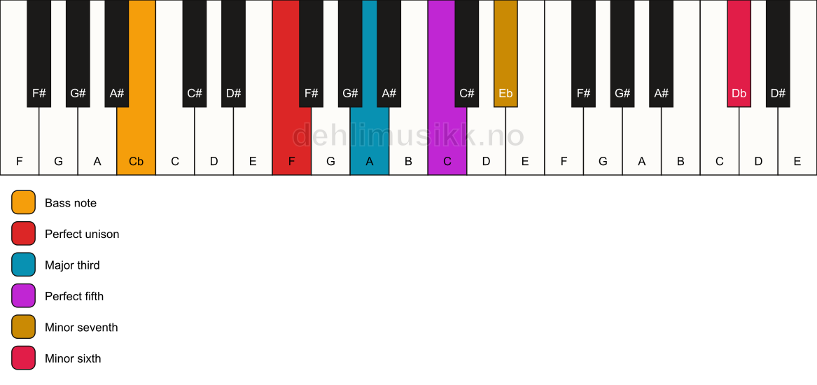 Piano keyboard showing the notes for a F 7(b13)/Cb chord