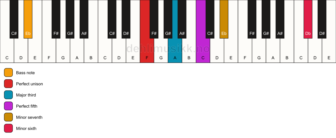Piano keyboard showing the notes for a F 7(b13)/Eb chord