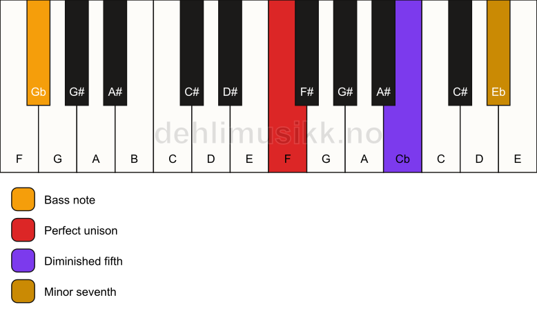 Piano keyboard showing the notes for a F 7(b5)(sus)/Gb chord