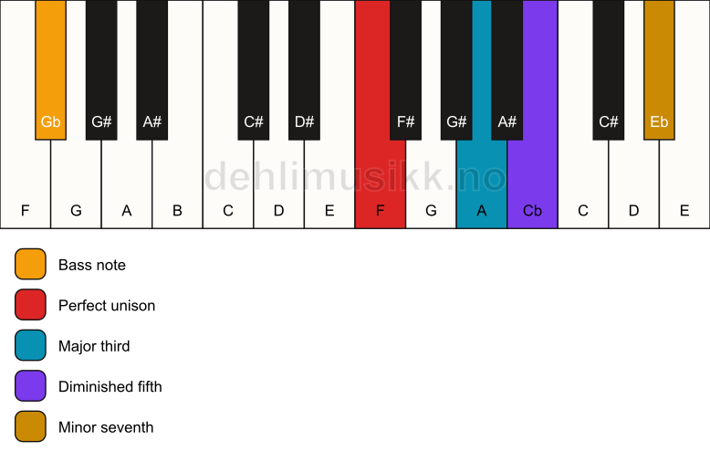 Piano keyboard showing the notes for a F 7(b5)/Gb chord