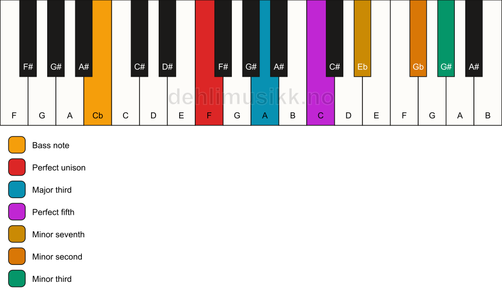 Piano keyboard showing the notes for a F 7(b9)(#9)/Cb chord