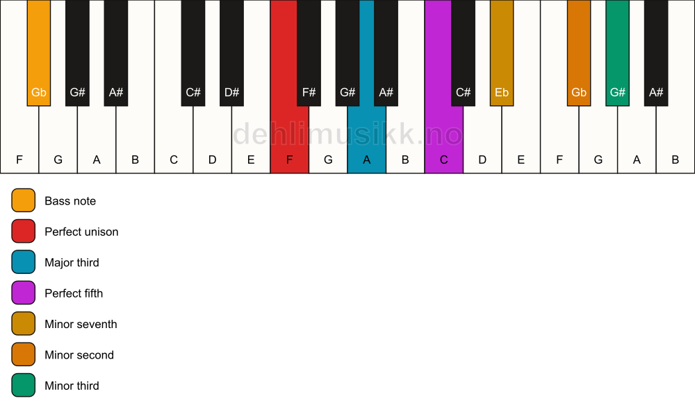 Piano keyboard showing the notes for a F 7(b9)(#9)/Gb chord