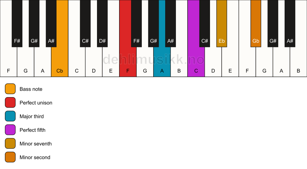 Piano keyboard showing the notes for a F 7(b9)/Cb chord