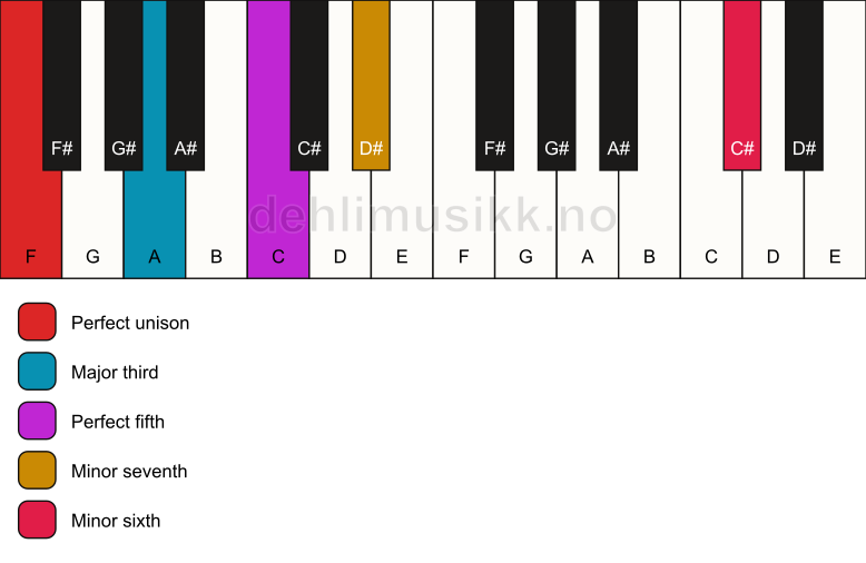 Piano keyboard showing the notes for a F 7(b13) chord