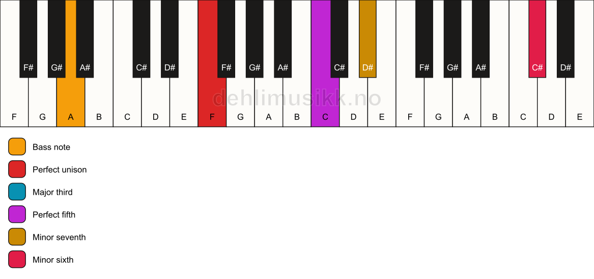 Piano keyboard showing the notes for a F 7(b13)/A chord