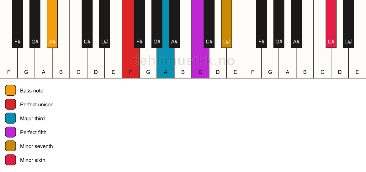 Piano keyboard showing the notes for a F 7(b13)/A# chord