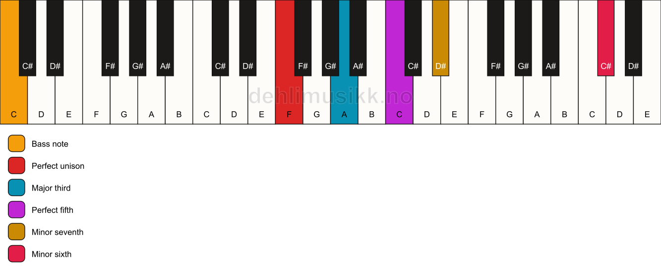 Piano keyboard showing the notes for a F 7(b13)/C chord