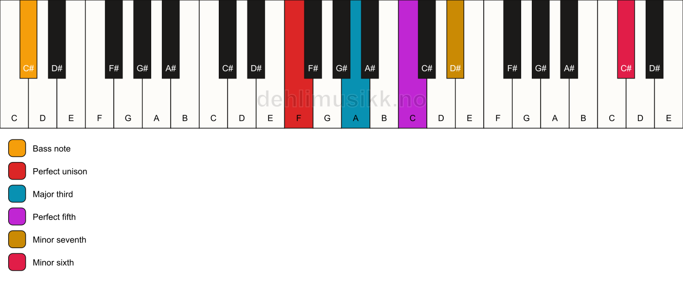 Piano keyboard showing the notes for a F 7(b13)/C# chord