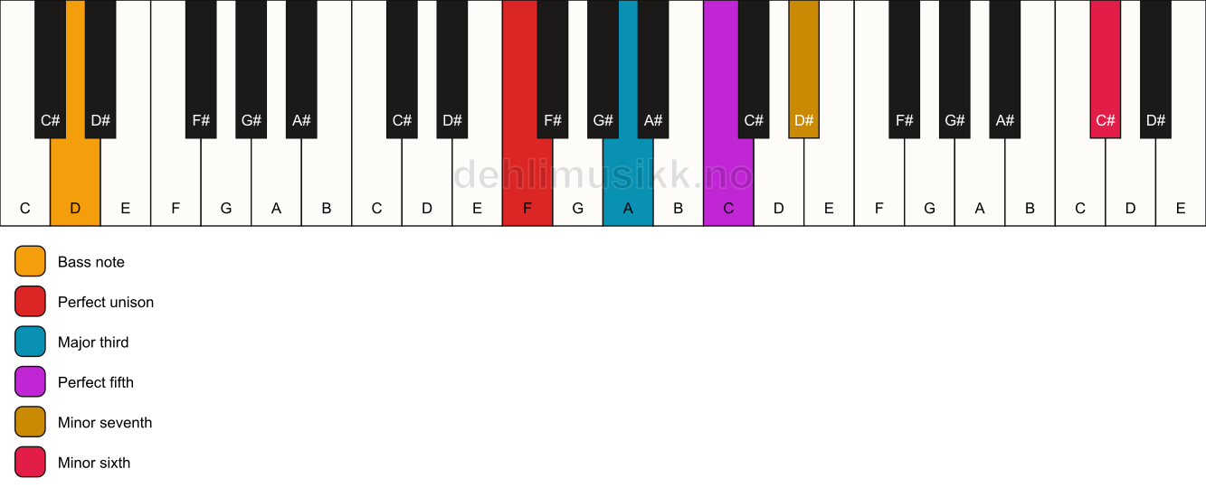 Piano keyboard showing the notes for a F 7(b13)/D chord