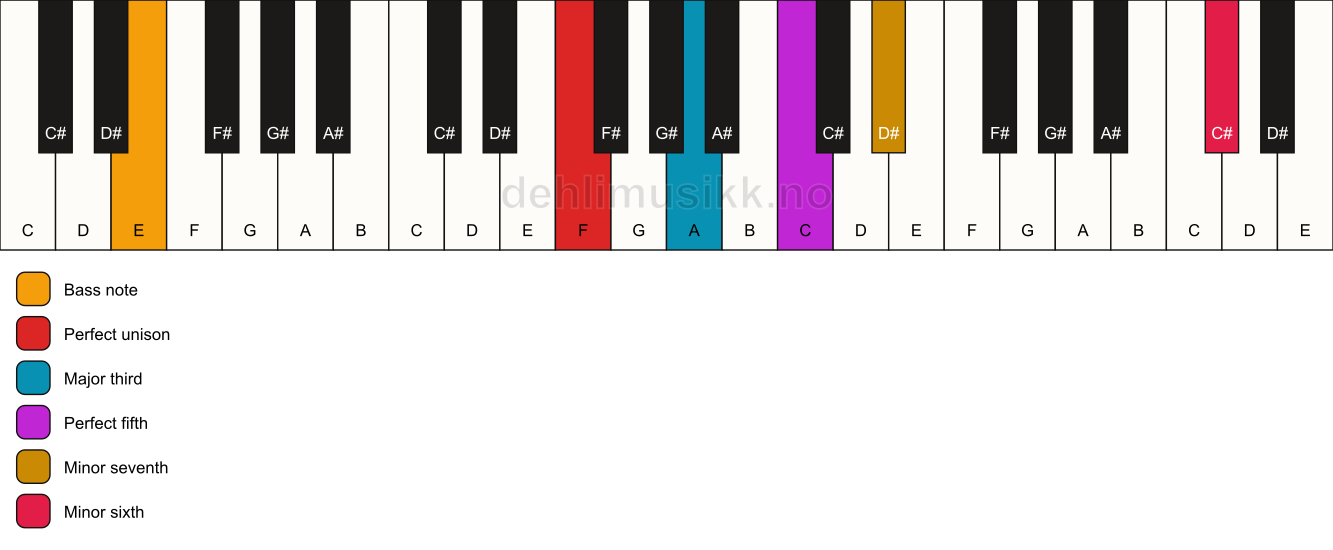 Piano keyboard showing the notes for a F 7(b13)/E chord