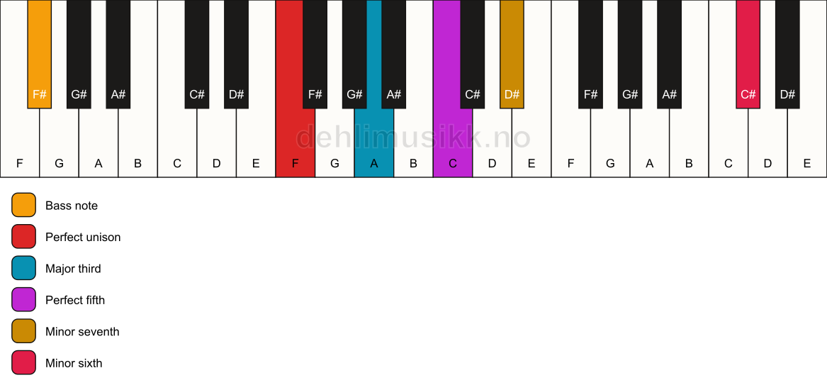 Piano keyboard showing the notes for a F 7(b13)/F# chord
