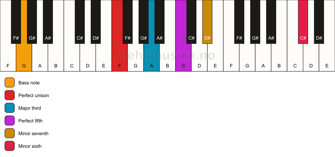Piano keyboard showing the notes for a F 7(b13)/G chord