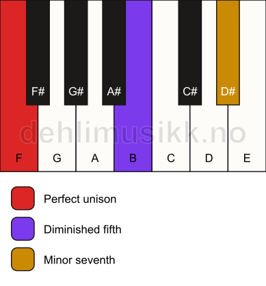 Piano keyboard showing the notes for a F 7(b5)(sus) chord