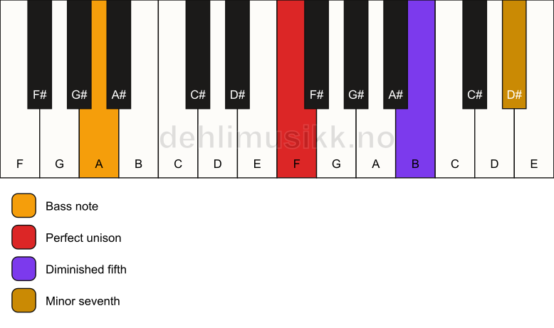 Piano keyboard showing the notes for a F 7(b5)(sus)/A chord
