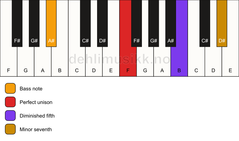 Piano keyboard showing the notes for a F 7(b5)(sus)/A# chord