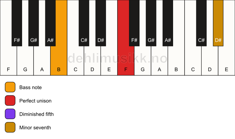 Piano keyboard showing the notes for a F 7(b5)(sus)/B chord