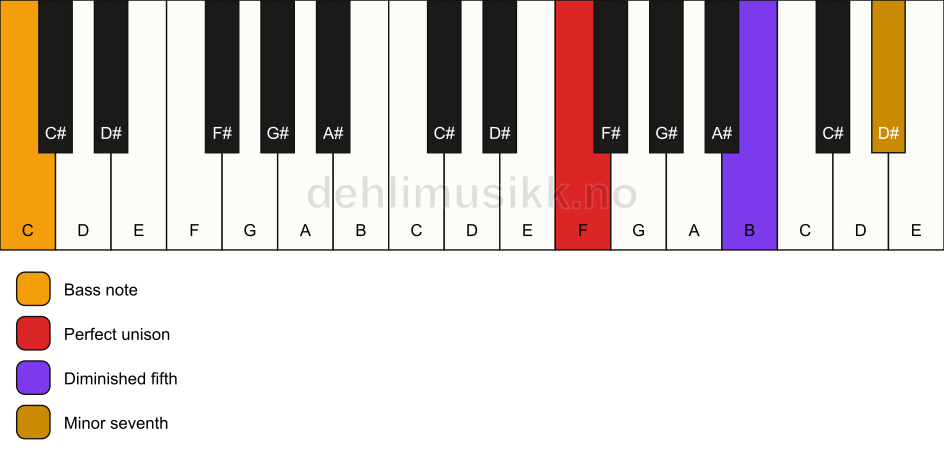 Piano keyboard showing the notes for a F 7(b5)(sus)/C chord