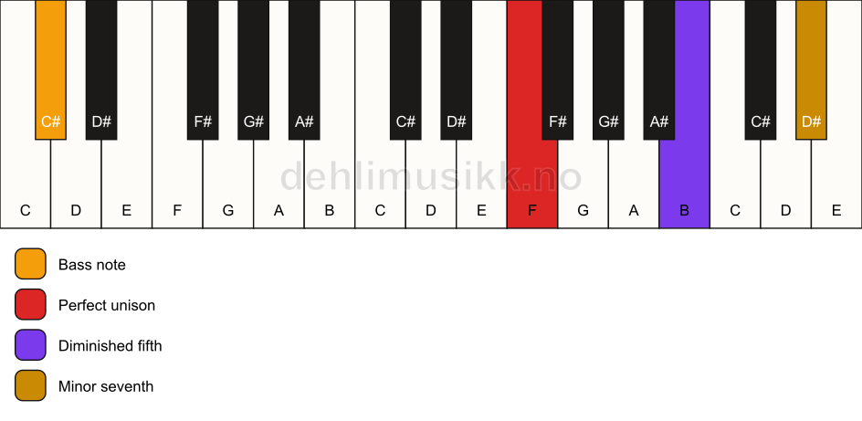 Piano keyboard showing the notes for a F 7(b5)(sus)/C# chord