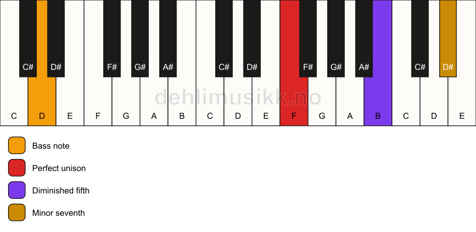 Piano keyboard showing the notes for a F 7(b5)(sus)/D chord