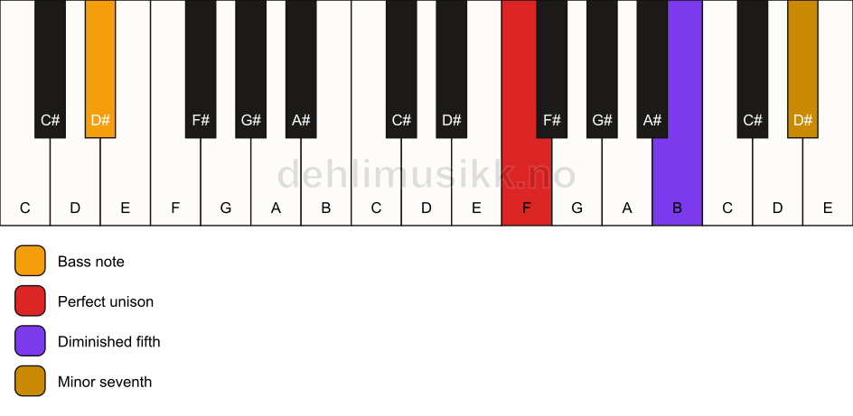 Piano keyboard showing the notes for a F 7(b5)(sus)/D# chord