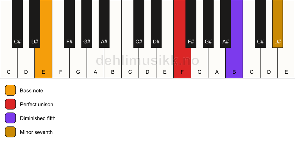 Piano keyboard showing the notes for a F 7(b5)(sus)/E chord