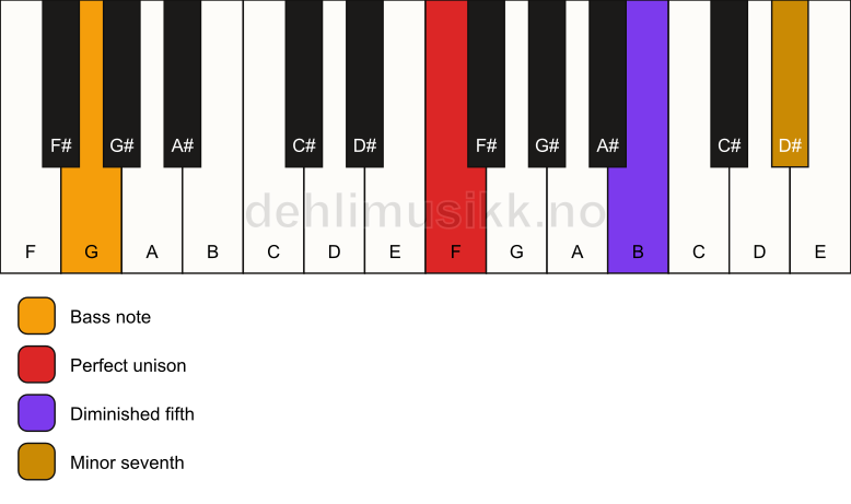 Piano keyboard showing the notes for a F 7(b5)(sus)/G chord