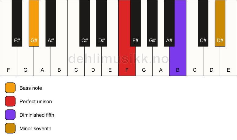 Piano keyboard showing the notes for a F 7(b5)(sus)/G# chord