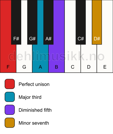 Piano keyboard showing the notes for a F 7(b5) chord