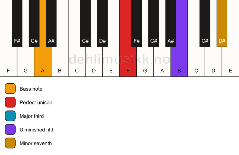Piano keyboard showing the notes for a F 7(b5)/A chord