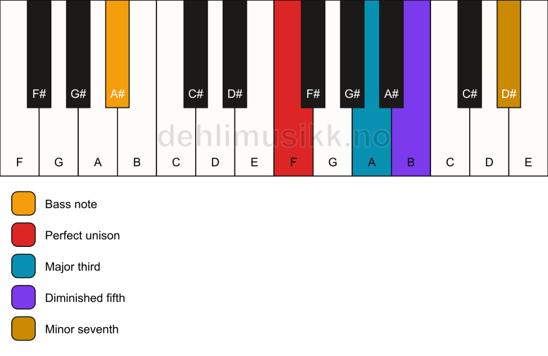 Piano keyboard showing the notes for a F 7(b5)/A# chord