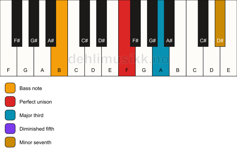 Piano keyboard showing the notes for a F 7(b5)/B chord