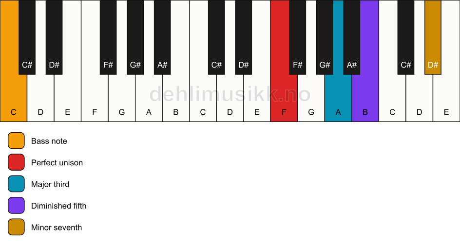 Piano keyboard showing the notes for a F 7(b5)/C chord